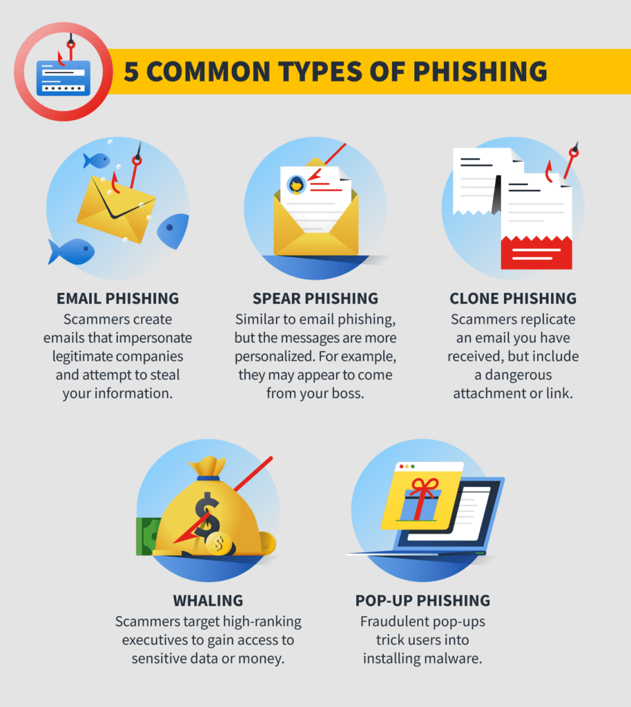 Phishing: Definition, Types of Attacks, and Examples