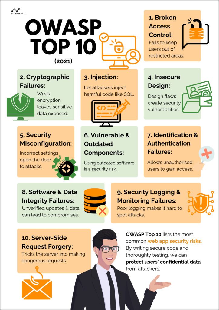 OWASP Top 10 Your Guide to Web Application Security ArmourZero